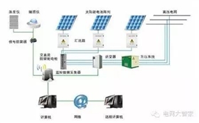 【科普】光伏逆变器是如何保护自己的？